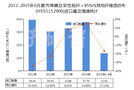 2011-2015年6月聚丙烯腈及變性短纖<85%與其他纖維混紡布(HS55152900)進口量及增速統(tǒng)計 2011-2015年6月聚丙烯腈及變性短纖<85%與其他纖維混紡布(HS55152900)進口量及增速統(tǒng)計
